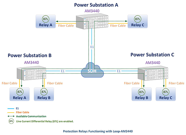 حل چالشهای ارتباطی شبکه برق با استفاده از Multiplexer AM3440 شرکت Loop TELECOM 4 am3440-looptelecom
width=